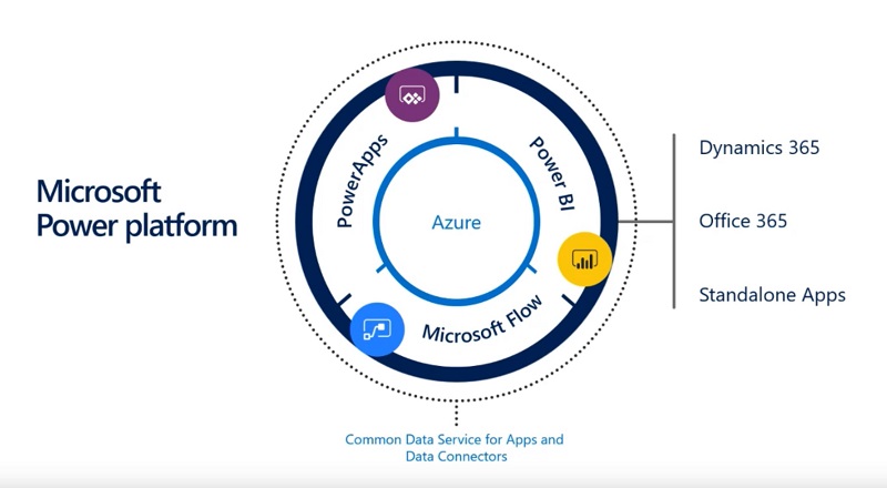 Microsoft Power Platform